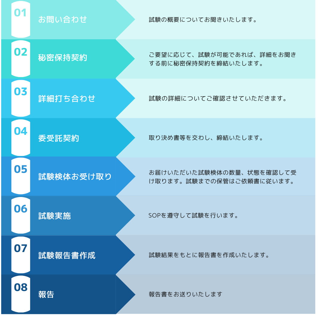 高薬理試験受託の流れ