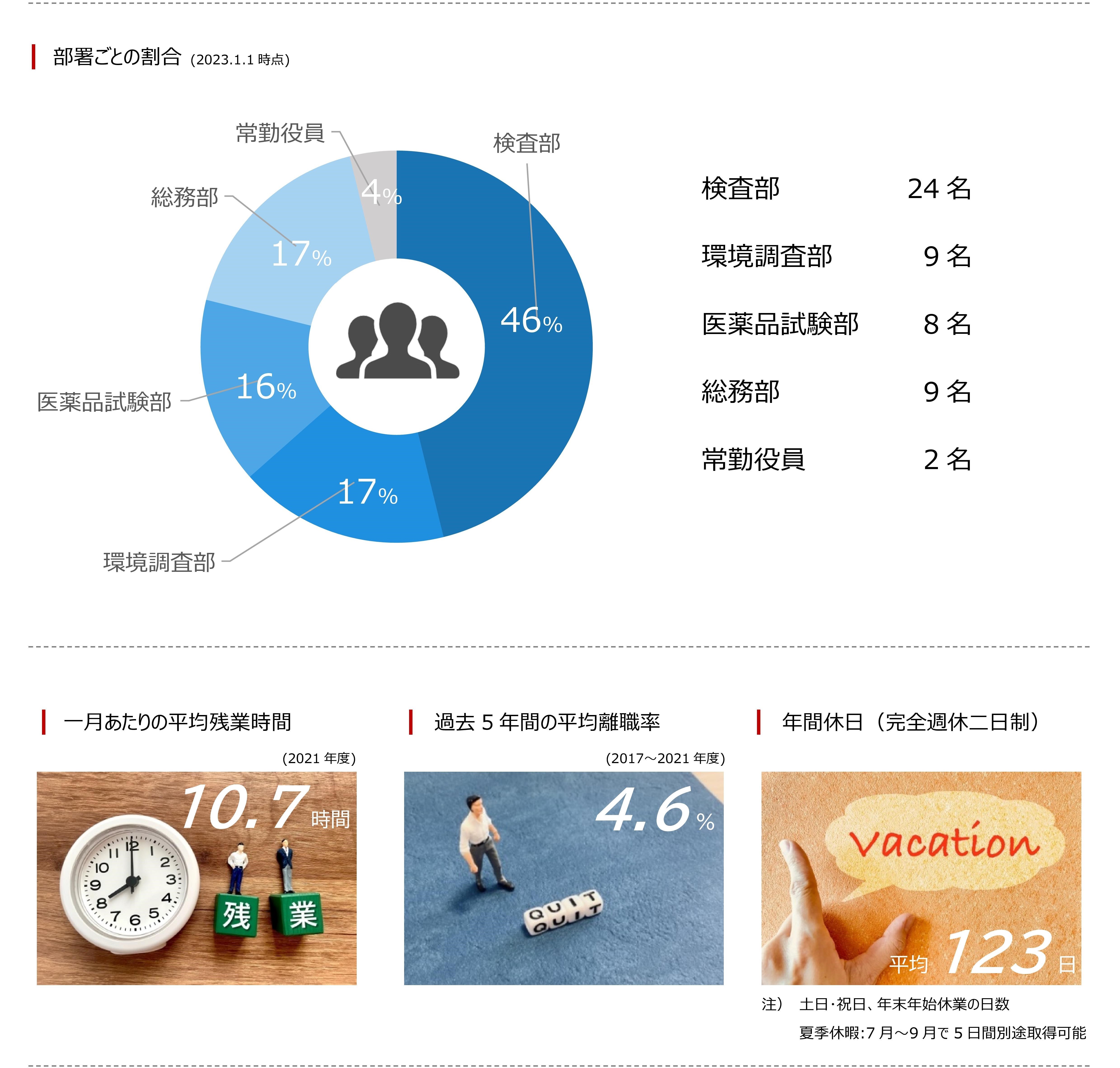 数字で見る分析センター_部署ごとの割合・平均残業時間・平均離職率・年間休日